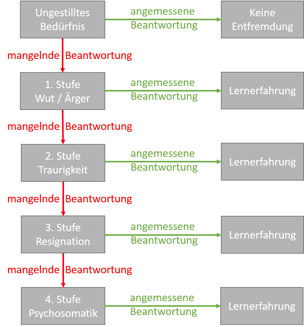 Schema emotionale Entfremdung Schema emotionale Entfremdung